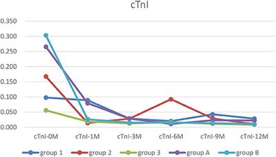 Correlation Between Arrhythmia and the Prognosis in Children With EFE/LVNC/DCM